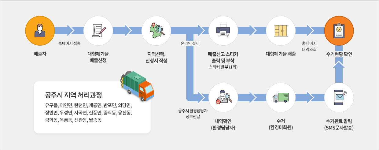 인터넷 배출 신청 및 처리과정 이미지로 자세한 내용은 하단을 참고해주세요.