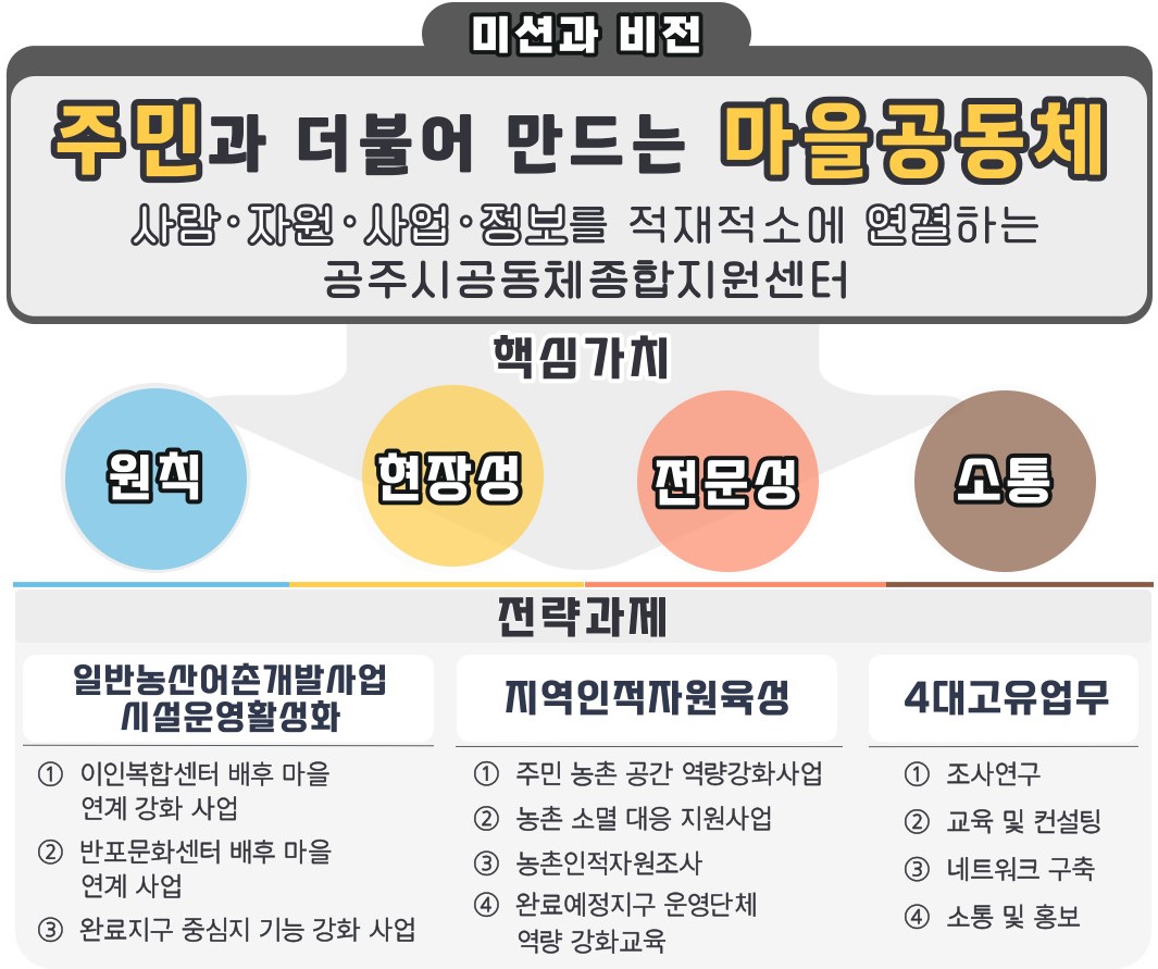 공동체종합지원센터의 미션과 비전를 설명하는 이미지입니다. 자세한 내용은 하단을 참고해주세요.