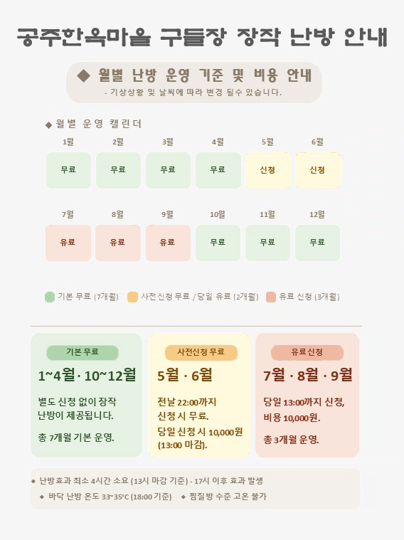 공주한옥마을 구들장 장작 난방 안내

◆ 월별 난방 운영 기준 및 비용 안내

기상상황 및 날씨에 따라 변경 될수 있습니다.
◆ 월별 운영 캘린더
1월 무료
2월 무료
3월 무료
4월 무료
5월 신청
6월 신청
7월 유료
8월 유료
9월 유료
10월 무료
11월 무료
12월 무료

기본 무료 (7개월)
사전신청 무료 / 당일 유료 (2개월)
유료 신청 (3개월)
기본 무료
1~4월·10~12월
별도 신청 없이 장작 난방이 제공됩니다.
총 7개월 기본 운영.

사전신청 무료
5월·6월
전날 22:00까지 신청 시 무료.
당일 신청 시 10,000원 (13:00 마감).

유료신청
7월·8월·9월
당일 13:00까지 신청, 비용 10,000원.
총 3개월 운영.

◆ 난방 효과 최소 4시간 소요 (13시 마감 기준) - 17시 이후 효과 발생
◆ 바닥 난방 온도 33~35℃ (18:00 기준)
◆ 찜질방 수준 고온 불가